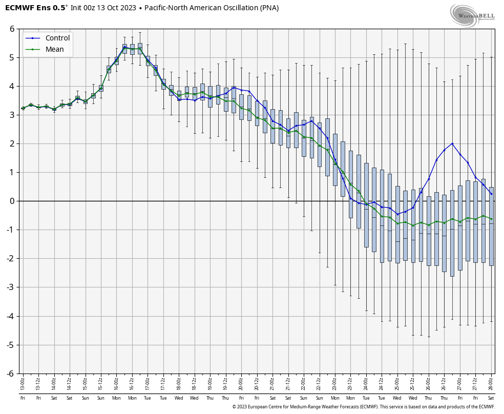 PNA Forecast Chart